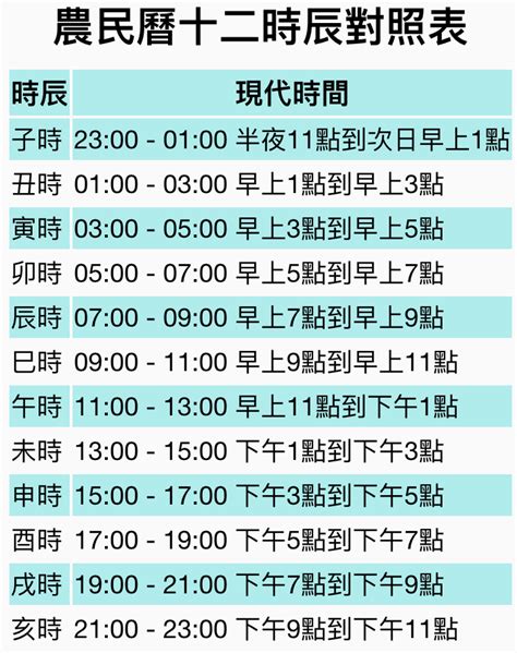 12時辰表|12時辰表、十二時辰查詢、吉時查詢、吉時幾點